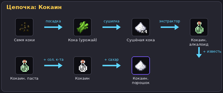 Цепочка кокаина